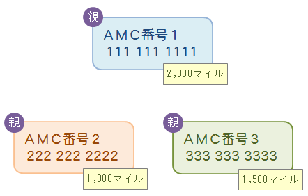 AMC番号の統合