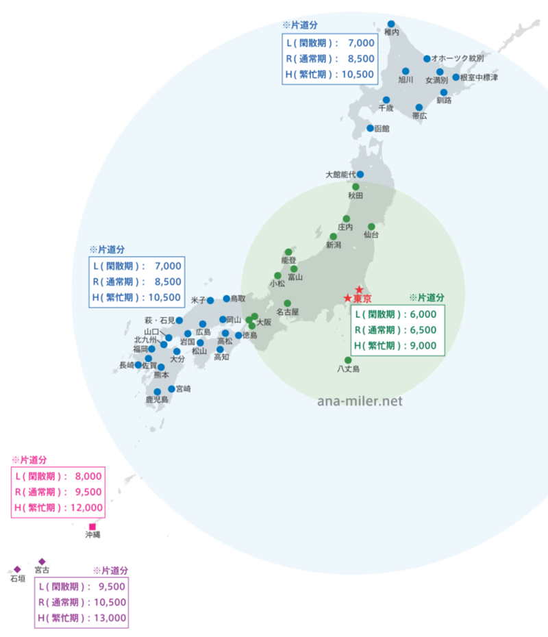 10,000マイルあったら、特典航空券でどこまで行ける？ANA版　2024年10月改定版