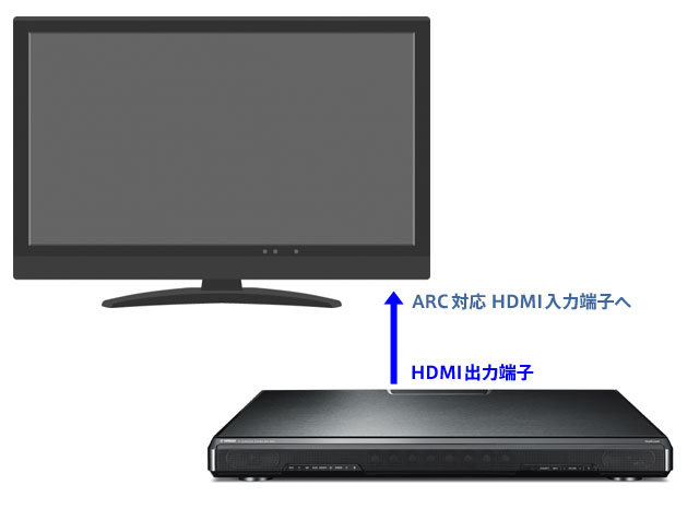 SRT-1500のHDMI出力端子は、テレビ側のARC対応　HDMI入力端子と繋ぐ