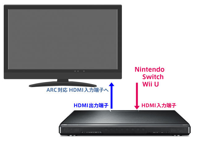 マルチチャンネルリニアPCMのSwitch、WiiUは直接繋ぐ