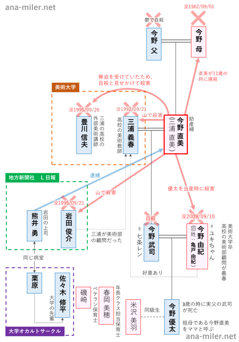 変な絵　相関図